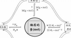 臭氧濃度中μmol/mol，PPM的定義與關系